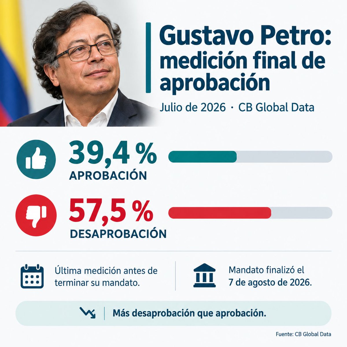 tanguir84's tweet photo. @petrogustavo Hablemos del último mes de mandato … https://t.co/4b2n7GFcBu