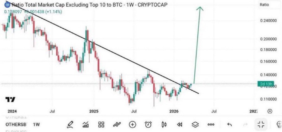 CryptoCarlis's tweet photo. ALTCOINS WILL EXPLODE SOON.

It's only a matter of time! 🚀 https://t.co/KhOKutkWrE