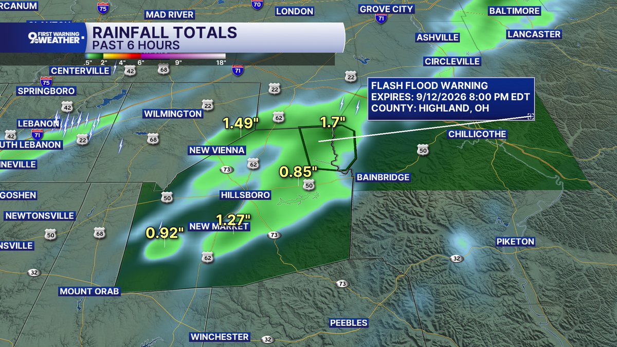 Cincywxman's tweet photo. 9 FIRST WARNING: A Flash Flood Warning is in effect until 8pm Saturday for the northeast corner of Highland County, where rain totals are nearing 2 inches.
If you come across a flooded road, Turn Around, Don't Drown. Keep kids away from high water. https://t.co/c9Sb0k6h5c