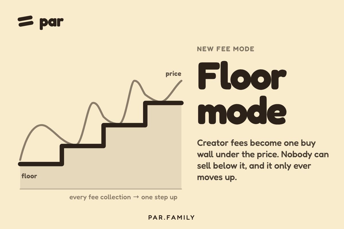 pardotfamily's tweet photo. Floor mode is live on https://t.co/O9qn6PMuia

Every fee your token earns becomes one buy wall in its own pool, placed at the highest price at which it could buy back every token in circulation. Nobody can sell below it.

Each collection burns what the wall bought and moves it higher. The floor never moves down. More volume = higher floor.

Example. A token launches at a $3k floor with a 2% creator tax:

$1M of volume → the floor is ~$22k
$10M → ~$195k

At 5% tax: 

$1M → ~$45k
$10M → ~$425k

Whatever the chart does, nobody can sell below that.

Pick "Floor mode" when you launch on https://t.co/3tlPqMagqu