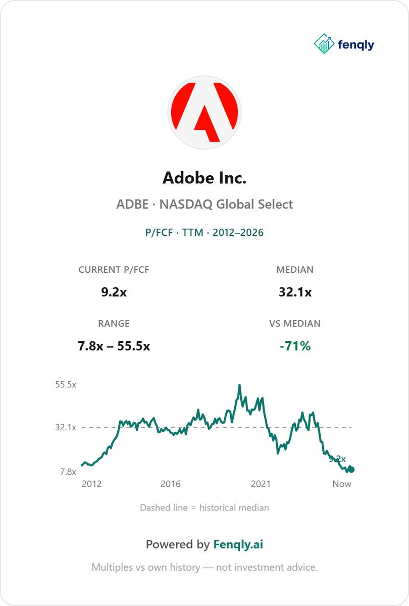 fenqly's tweet photo. a $100b software company is 9x fcf.
$ADBE. 11% yield. $2.2b of buybacks last quarter. 3.9x sales vs 9.8x own median.
395m shares left. they used to have 481m.
name a software name you'd rather own. https://t.co/kZH5spWUGa