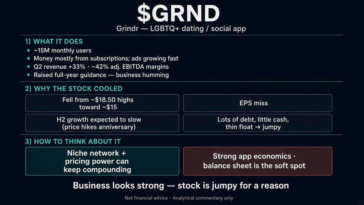 jetsnyc12's tweet photo. $GRND is Grindr — dating/social app (~15M monthly users).

It makes money mostly from subscriptions. Ads are growing fast too. Q2: revenue +33%, fat margins (~42% adj. EBITDA), and they raised full-year guidance. The app business is humming.

Why the stock cooled

It slid from ~$18.50 highs toward ~$15.

Two near-term reasons:
• They missed on EPS
• Even with the “raise,” growth is expected to slow a lot in H2 — last year’s price hikes stop boosting the year-over-year comparisons

Also: lots of debt, little cash, and a thin float — so the stock can jump around hard.

Strong app economics. Balance sheet is the soft spot.

Not financial advice. Education purposes only. DYOR