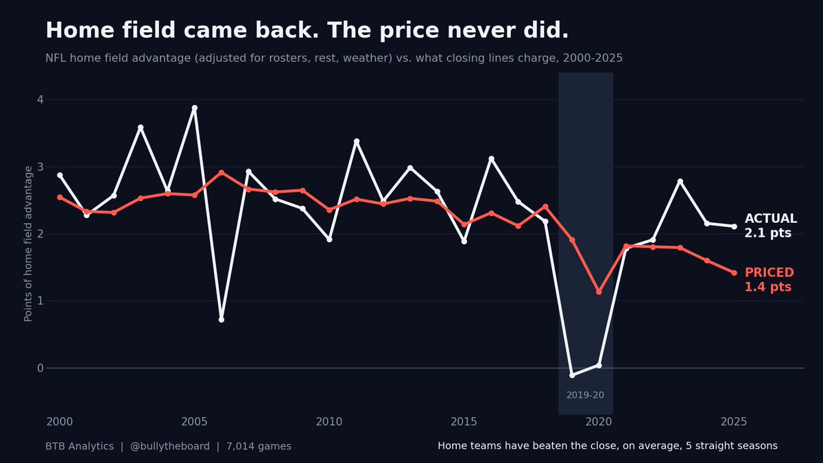 btbanalytics1's tweet photo. NFL closing lines charge 1.4 points for home field. Across our 7,014 game database, since 2000, it's actually worth 2.3, and home teams have beaten the close, on average, five straight seasons because the market overreacted to 2019-20 and never corrected.

Here's a full answer from the venue model, free: Washington is the only stadium in football worth negative points at home, -0.19 with rosters, rest, and weather stripped out. And before you hammer every home team, know the edge is 0.8 points against 13.5 points of noise, so treat it as an input to your numbers, not a system.

The other 33 venues, including the fortress that was mostly a QB and where Denver's altitude actually ranks: https://t.co/dD7ZYHh06z