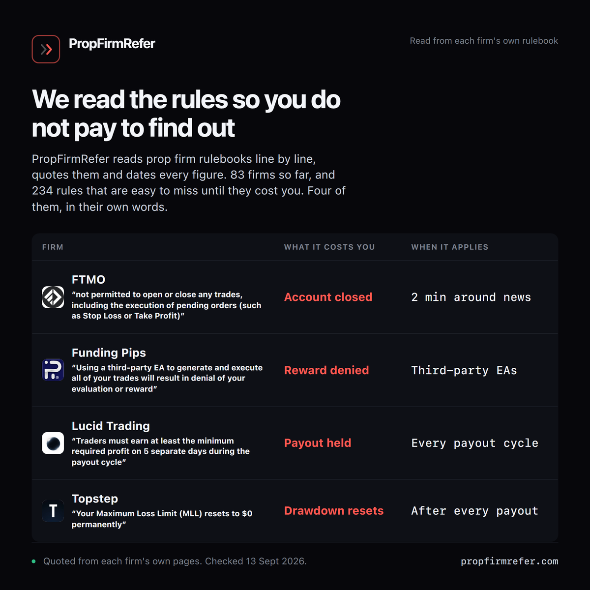 propfirmrefer's tweet photo. Every prop firm publishes its rules. Almost nobody reads them before paying.

We read 83 of them line by line and date every figure.

Four we found: https://t.co/S7EE2EljED