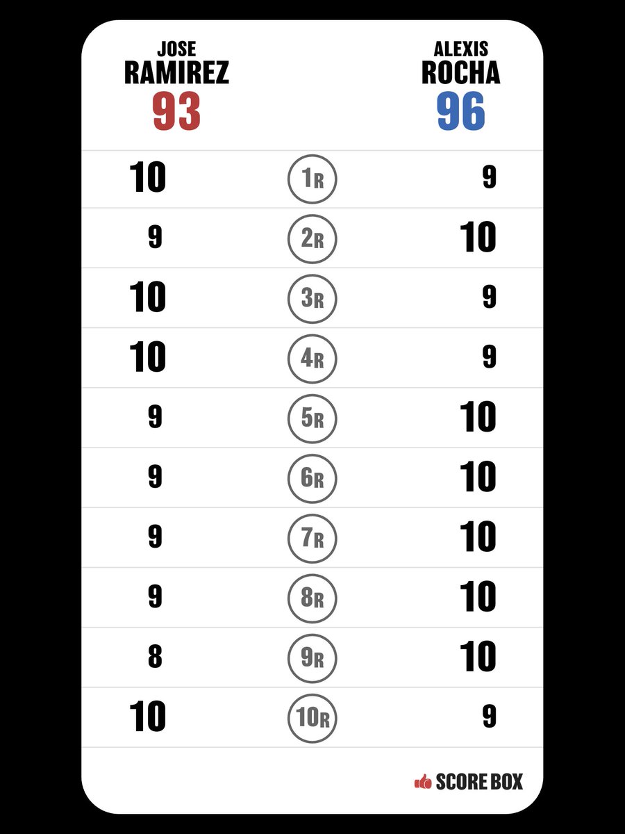 box_niwaka's tweet photo. I scored
Jose Ramirez VS Alexis Rocha

わからん

#RamirezRocha #SCORE_BOX @SCORE_BOX_APP https://t.co/LAqSnCrchz