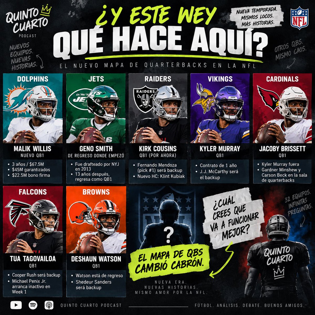 PodcastCuarto's tweet photo. Si no seguiste el offseason, vas a prender la NFL y preguntar:

¿Y ESTE WEY QUÉ HACE AQUÍ? 😂

🐬 Malik Willis → Dolphins
✈️ Geno Smith → Jets
☠️ Kirk Cousins → Raiders
🟣 Kyler Murray → Vikings
🐦 Tua → Falcons

¿Cuál va a funcionar mejor? 👇

#NFL #QuintoCuarto https://t.co/el4Xvs0zuF