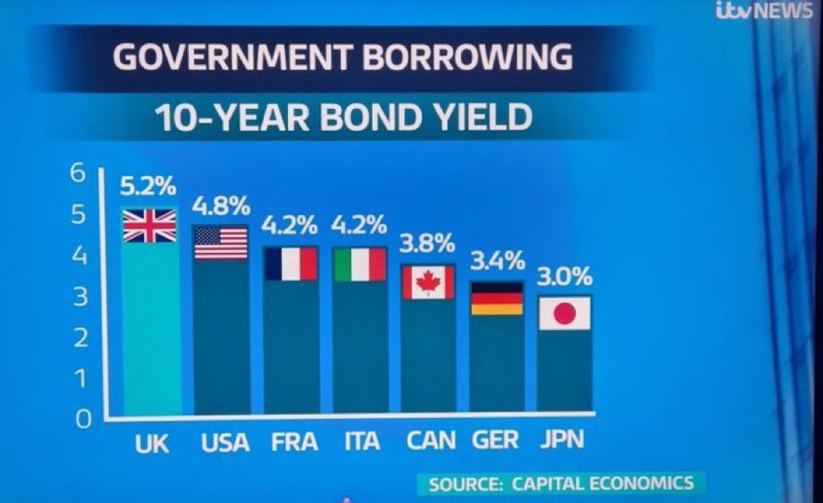 colind9641's tweet photo. @JohnHealey_MP @UKLabour Great job keeping up with all previous labour governments in bankrupting the coumtry. https://t.co/ISx5DzrT9S