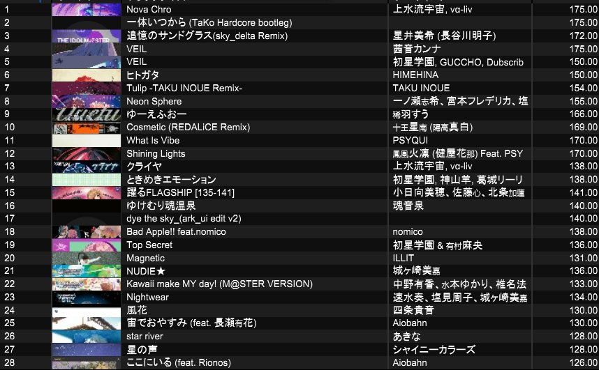 yasu_unit's tweet photo. #va_l_dj
ご来場ありがとうございました！！
アイドルマスターが好きで、Vtuberが好きで、インターネットが好きで、クラブが好きで良かった

そういうDJをさせて頂きました

上水流宇宙さん、お誕生日おめでとうございました！！！！ https://t.co/ic1eI2wl0i