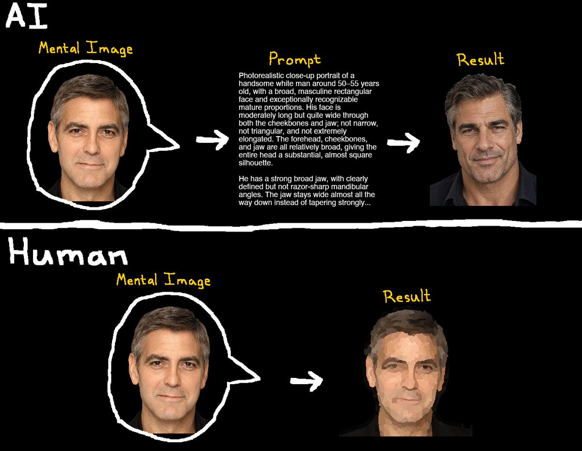 thinkingshivers's tweet photo. What I'm really trying to say is that there's a fundamental limit to what AI Image generation is capable of, because it has to go through a lossy English language translation first (the prompt).

Words alone cannot capture George Clooney's George Clooney-ness. https://t.co/TcCV1beFAT