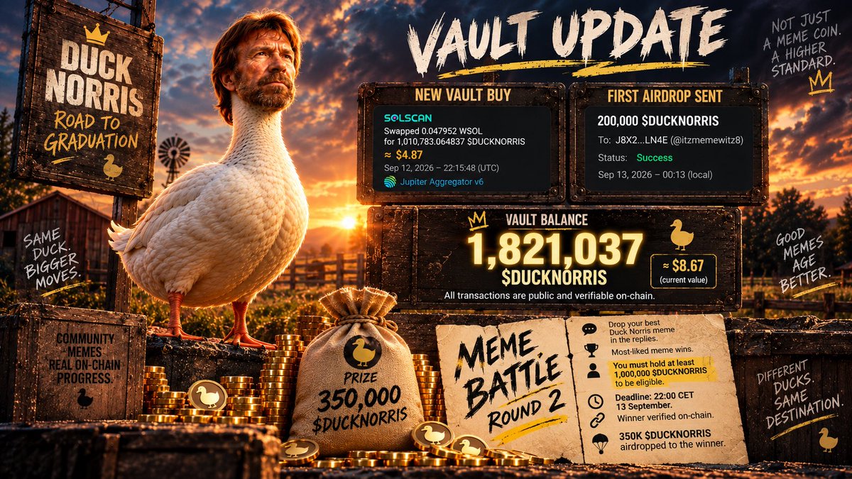 ducknorriscoin's tweet photo. THE DUCK VAULT DOESN’T SLEEP. 🦆🔒

First community airdrop: DONE. 🪂

200,000 $DUCKNORRIS just landed in the wallet of @itzmemewitz8 

Promised. Sent. On-chain. ✅

And while one duck was getting paid…

THE VAULT BOUGHT AGAIN.

🦆 +1,010,783 $DUCKNORRIS
💰 Cost: ~$4.87

The Road to Graduation continues.

But apparently 200K wasn’t enough…

NEW MEME BATTLE STARTS NOW. 🦆⚔️

This time:

🎁 PRIZE: 350,000 $DUCKNORRIS

Drop your best Duck Norris meme in the replies to THIS post.

🏆 Most-liked meme wins.
🦆 Winner must hold at least 1,000,000 $DUCKNORRIS when the battle closes.
🔎 Holdings verified on-chain.
⏰ Deadline: 22:00 CET — 13 September

350K. ONE WINNER.

Show me what the Duck Army can cook. 🔥🦆

ROAD TO GRADUATION.

🔒 Vault:
AqCWvF3CMkyBupkhRaGFQEqX725h397kbTpkTiTYiMxu

🦆 CA:
EWgE2ZvawoeHXe8reyY7pugdU6EcWjASkt7JwaeH1bZc