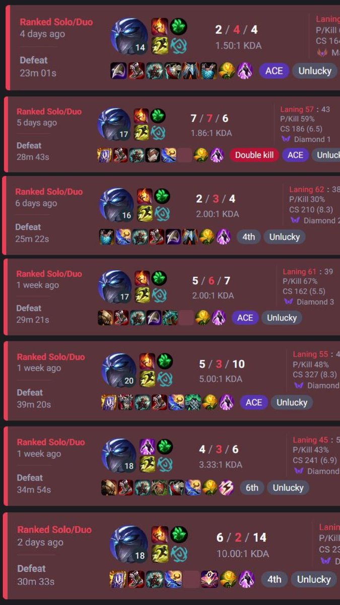 Herold_NA's tweet photo. Losers queue just has to be real. I get one game away from masters for the first time ever with a 31W 8L ratio. then after that. Not a single winning bot lane, multiple games with triple autofills into one position. And I get rank 1# one my team (ACE) almost every game along with the "unlucky" tag, which means I played great, but got bad teammates. I think the run to masters is over. I keep getting better, and my team keeps getting worse. Today was the 14th day, Imma keep playing but I don't think I'm getting to masters.