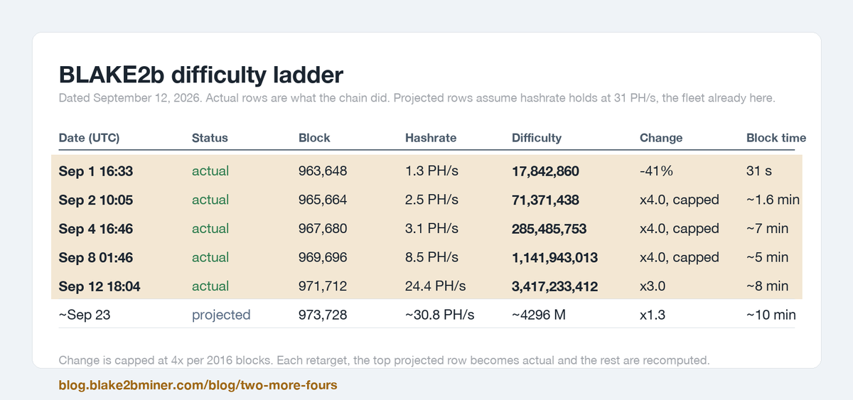 BLAKE2bMiner's tweet photo. Fifth retarget, 18:04 UTC, block 971,712: difficulty 1,141,943,013 to 3,417,233,412, x2.99, the first step since the fork the cap did not touch. The window ran 201 s a block at 24 PH/s; blocks since: about seven minutes. Next: 973,728, about September 23, x1.3 if hashrate holds. https://t.co/S0kULdRbL8