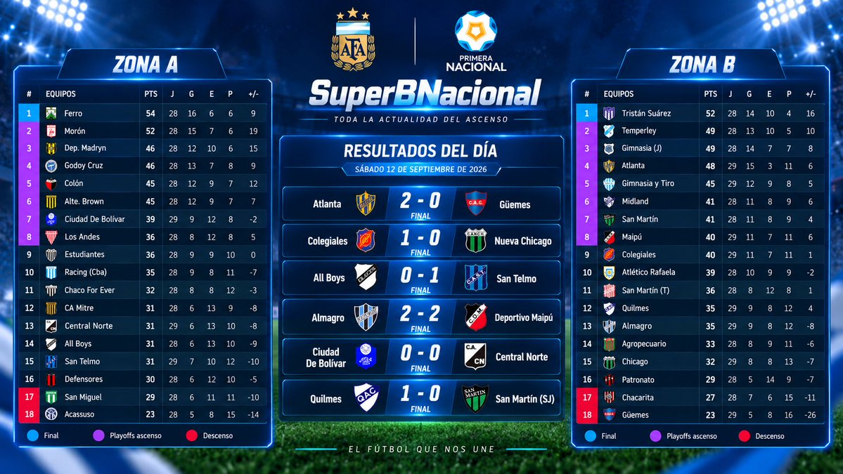 SuperNacionalB's tweet photo. FIN DE LA JORNADA DE HOY
ESTE ES EL RESULTADO DE LOS ENCUENTROS Y COMO QUEDAN LAS ZONAS AHORA MISMO.

#PRIMERANACIONAL #AFA https://t.co/76tF1mMQdv