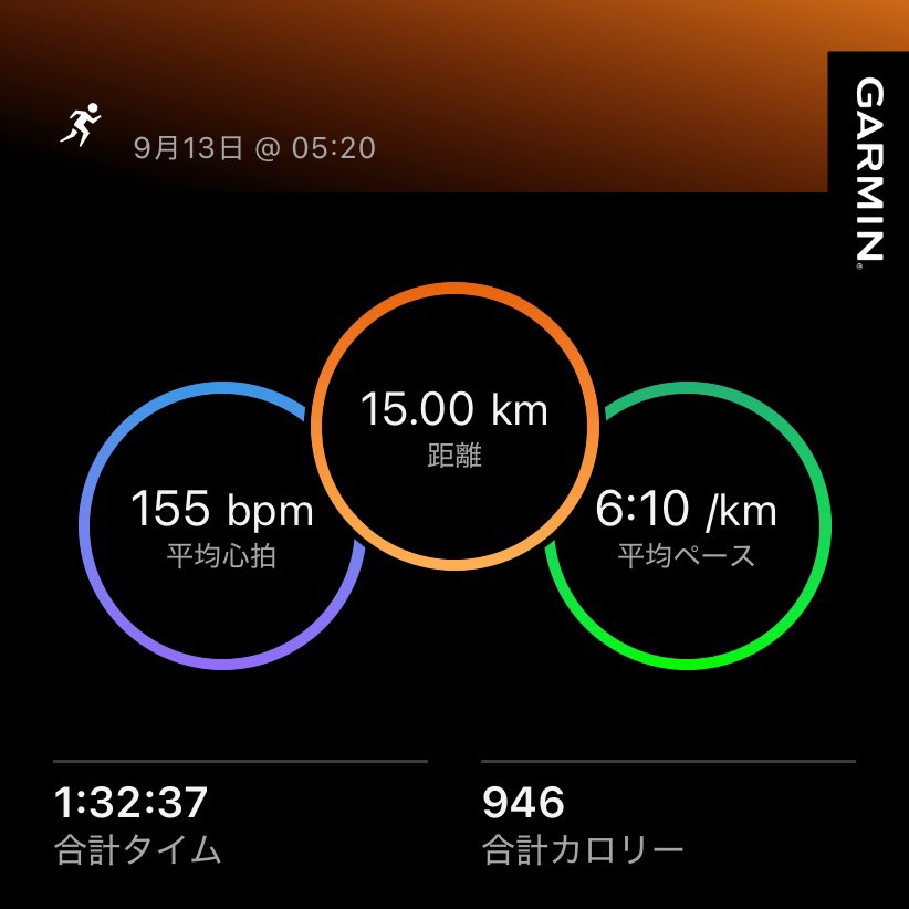 RyuChannelN's tweet photo. 早朝ラン15km。
ラン再開から約3kgの減量に成功。
自分的にベスト体重に近いところまで戻せたので、体重面はひと安心。
あとは無理せず調整して、いよいよ来週、秋田・田沢湖マラソン！
#マラソン全国制覇チャレンジ https://t.co/xNdpe6Nqls