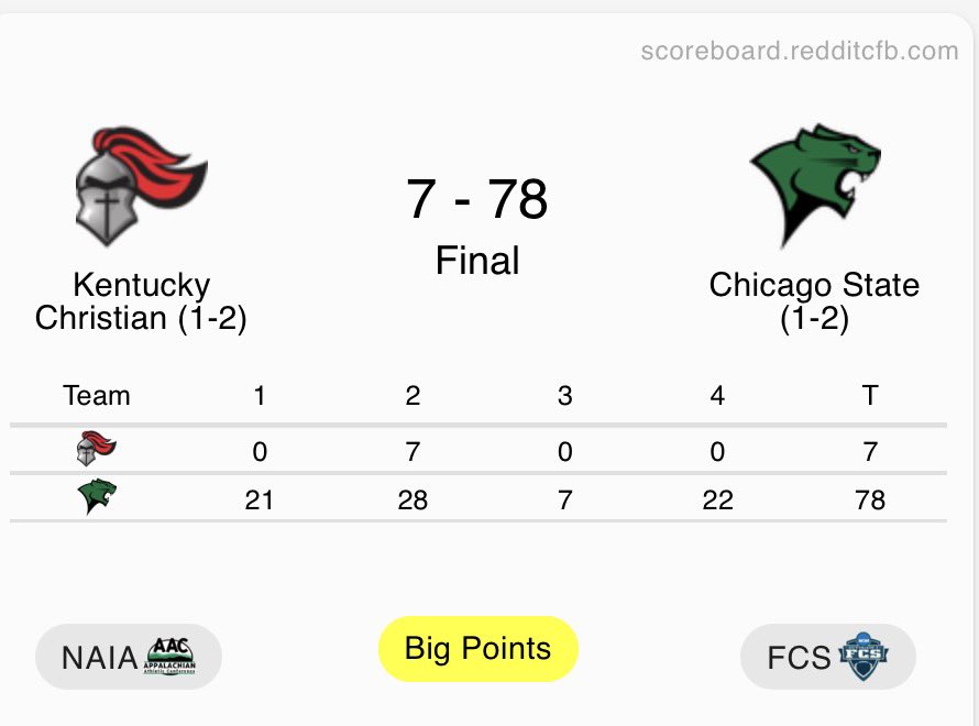 RedditCFB's tweet photo. Chicago State scored 78 points in their first win in program history, heck of an entrance! https://t.co/LsBSmWmzG1