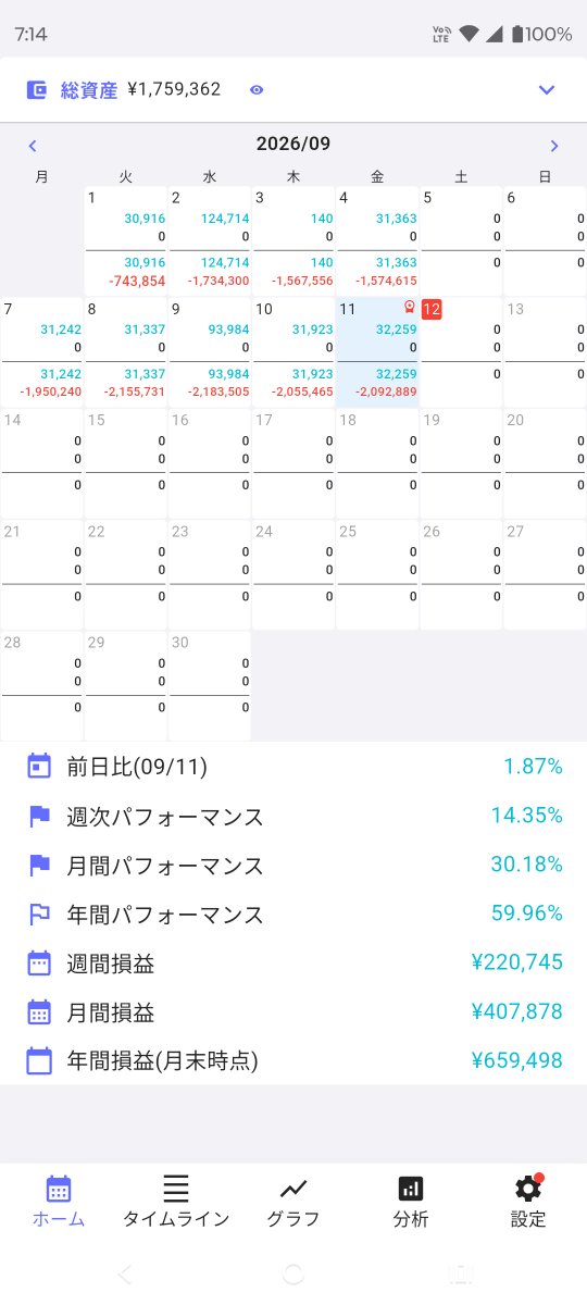 TTTSoldier's tweet photo. おはようございます。
2026/09/11時点(稼働274日) 

スワップポイント累計+1,759,362円
評価損益-2,092,889円
決済損益+1,976,717円
累計損益+1,643,190円

一瞬上げましたがやっぱり下値で週が終わってしまいました。
リラの金利キープでスワップが上がってるのがマジ一筋の光すぎる。 https://t.co/jicfSYuJvO