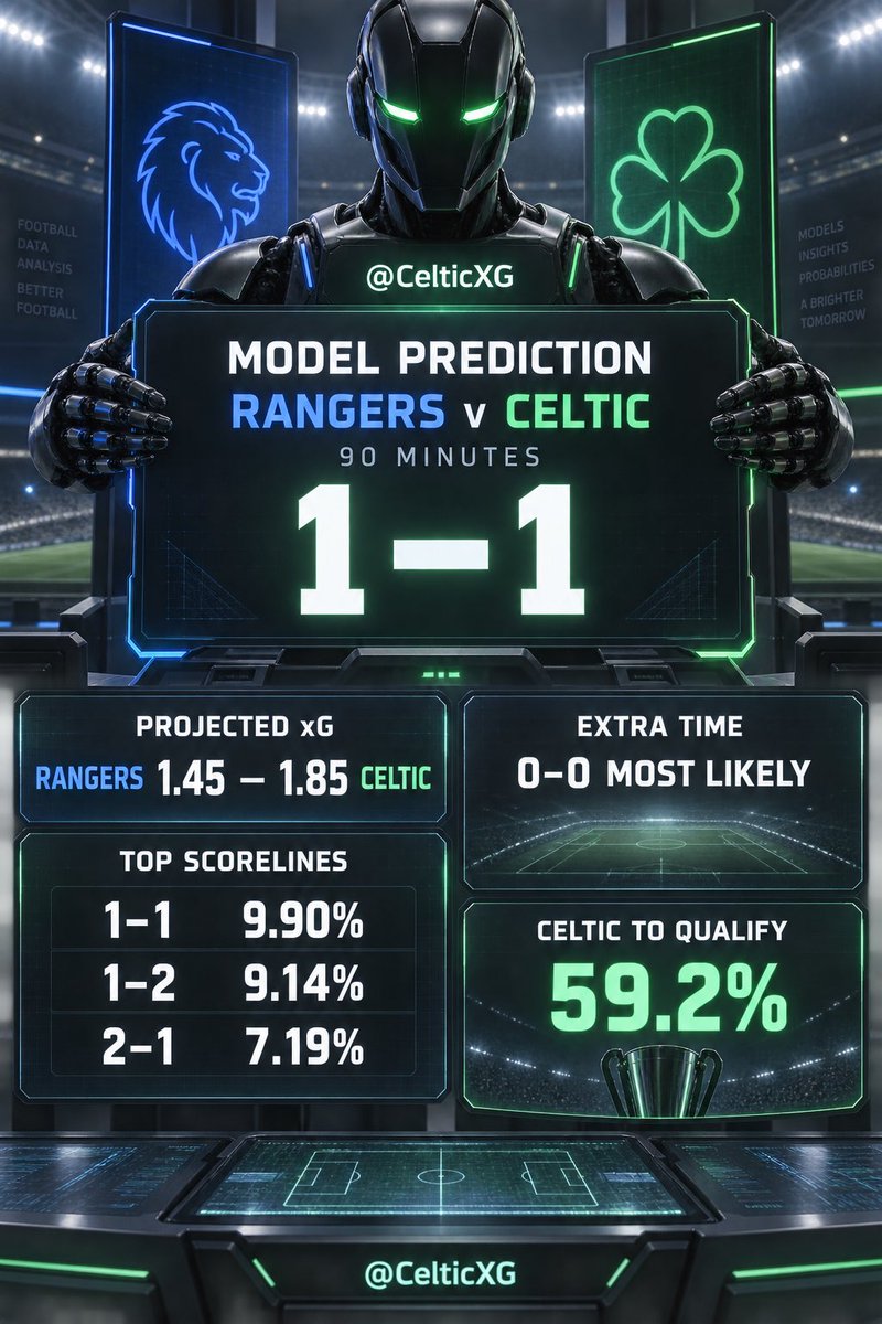 CelticxG's tweet photo. 🤖 MODEL PREDICTION

Rangers 1–1 Celtic (90 mins)

📊 Projected xG

Rangers 1.45–1.85 Celtic

🎯 Top scores
1–1: 9.90%
1–2: 9.14%
2–1: 7.19%

If level: 0–0 in extra time is most likely, then penalties.

🍀 Celtic to qualify: 59.2%

#RANCEL | @CelticxG https://t.co/Ch3L8aKvnk