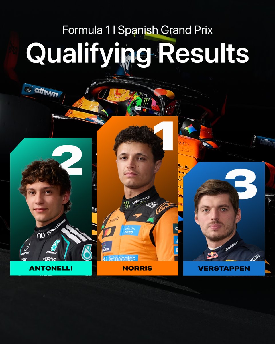 Hyperwinmedia's tweet photo. Norris beat Antonelli to the first pole in Madring history by 0.011s, on a track nobody had seen before this weekend.
He lost almost all of FP2 to do it. Verstappen third, Sainz 17th at home. β±οΈ
#Hyperwin #F1 #SpanishGP #Madring #Norris https://t.co/lnyTa7TsWc