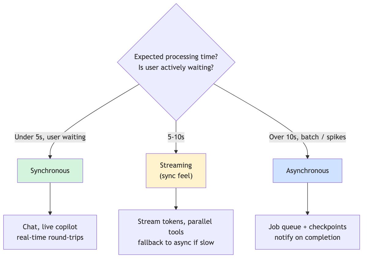Decision-tree graphic for synchronous versus asynchronous enterprise agent execution