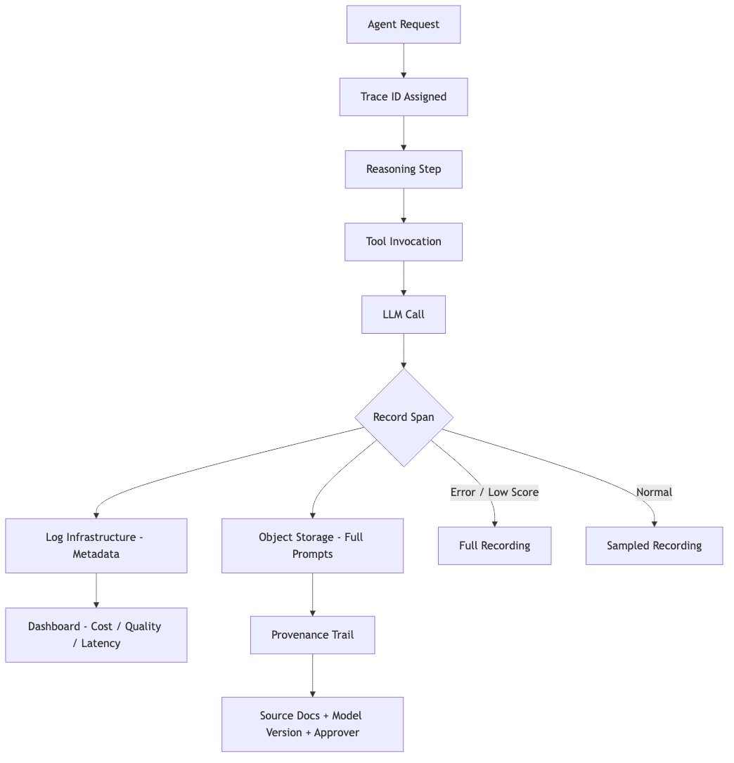 Flowchart showing a production agent trace from request to trace ID, tool calls, sampling, dashboards, and provenance records