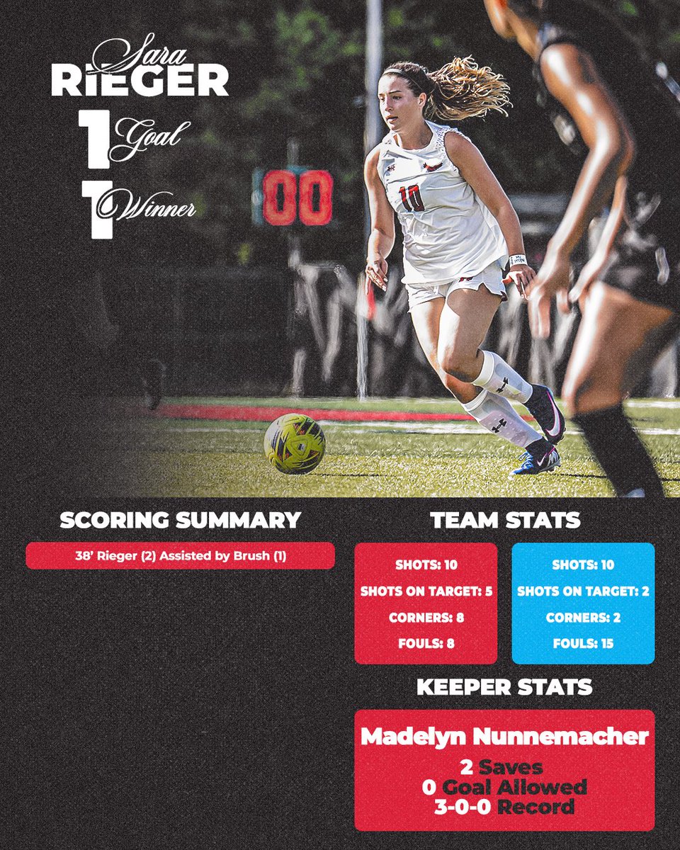 HartfordHawks's tweet photo. Taking All Three Points

Hartford Women’s Soccer Steals 1-0 Victory Over Gordon College! 

#HawksWin https://t.co/aIQFhFivBE