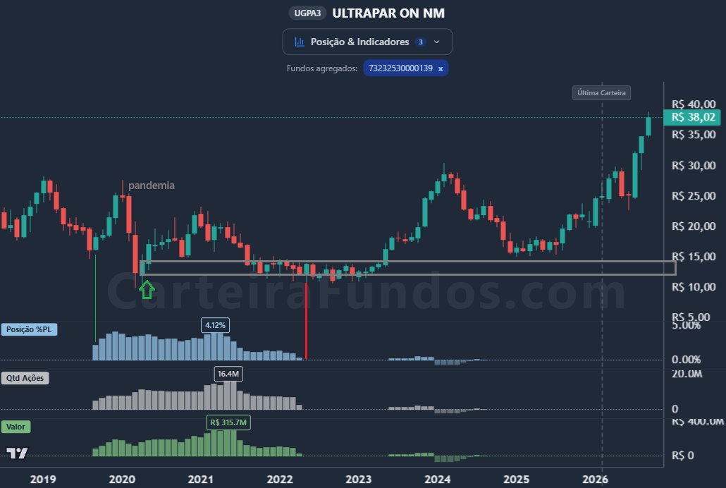 carteirafundos's tweet photo. Mais um da série: zerou no momento errado

#UGPA3 é uma das ações que mais subiu
• +220% em 5 anos
• +100% em 1 ano
• +87% em 2026

Esse gestor, bem conhecido, zerou na zona que testou o fundo da pandemia.

Enquanto isso, outros fundos compraram.

Saída no suporte que depois virou o início da alta.