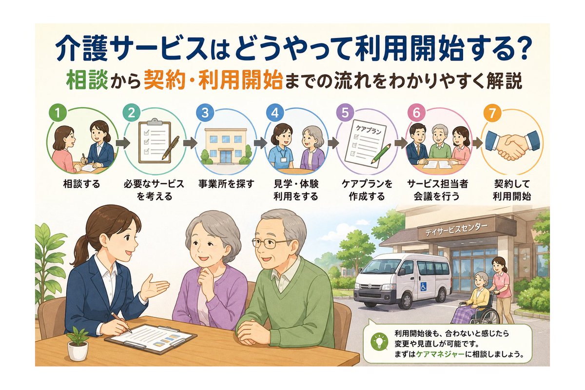 hiiim252525's tweet photo. 「介護サービスを使いたい。でも、どこに相談して何から始めればいいの？」

介護サービスは、相談してすぐに利用開始となるわけではありません。
相談から契約、利用開始までの流れをわかりやすくまとめました。
詳しくはこちら
【https://t.co/8LsXitd4va】

#介護 #介護保険 #介護サービス https://t.co/USumeLOsR3