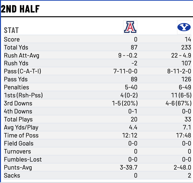 jaromjordan's tweet photo. BYU DC Kelly Poppinga's boys held Arizona to the following in the second half:

0 points
87 yards
-2 rush yards
89 pass yards
7/11 passing
4 first downs
1/5 on 3rd down
4.4 yds/play
12:12 T.O.P. (-5:36 to BYU)
3 punts
1 turnover on downs https://t.co/8EWi0r0lnk