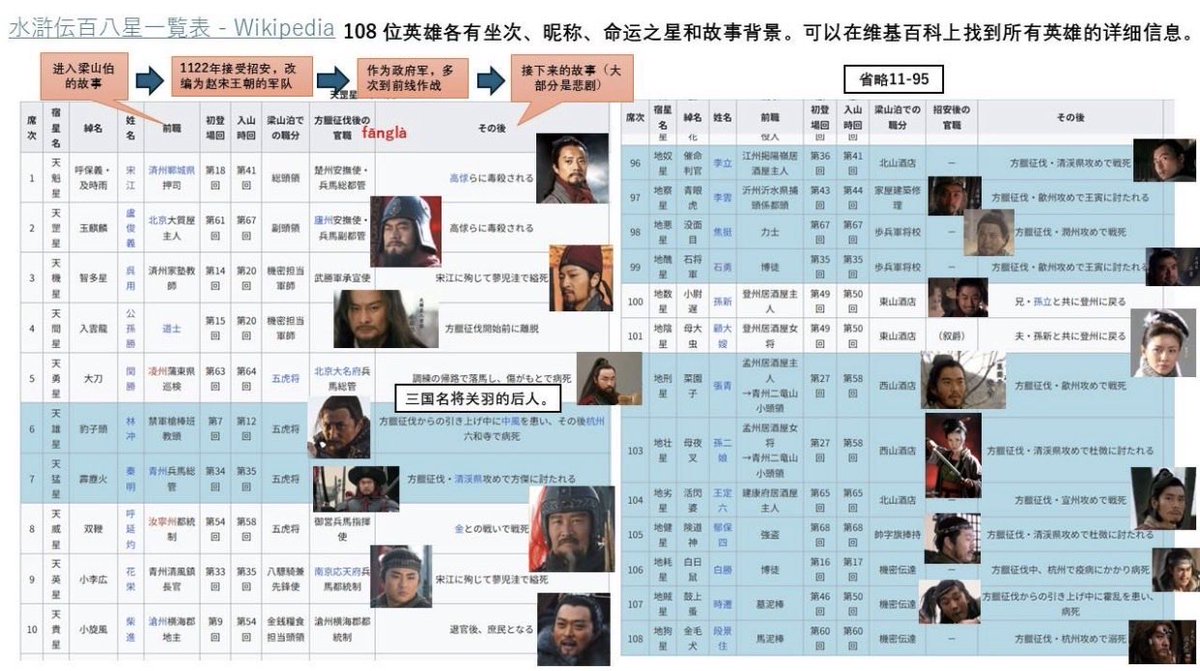 ouengogoc's tweet photo. 同好会フリー会話授業。
同学発表は《水浒传》。
ドラマの登場人物と青森のねぶたとの関係など。
私は途中、読むのを挫折したので興味深かった😆
反権力なのに最後は権力に帰順。最大の私の謎
無法者なのに“義”を重んじる。
英雄なのに人を平気で殺す。
自由を求めたのに最後は滅びる。
矛盾してない⁉️ https://t.co/t9S0wqPi95