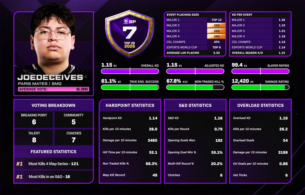 GGBreakingPoint's tweet photo. Top 20 Players of 2026 | #7 | @JoeDeceives https://t.co/b4TJRvTOV1