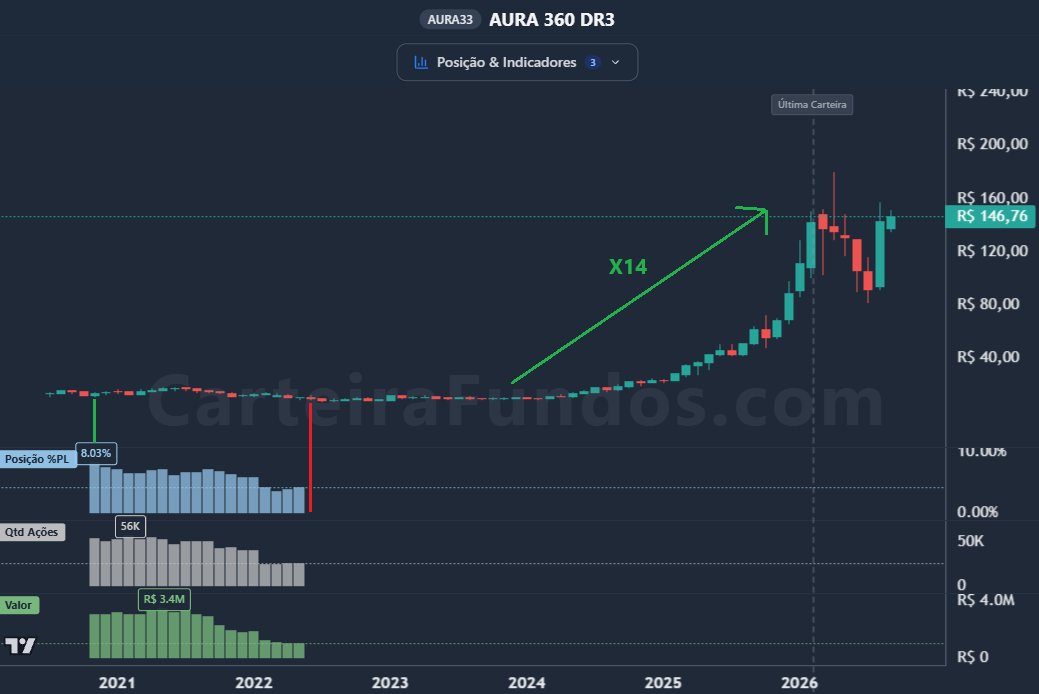 carteirafundos's tweet photo. Esse outro gestor, zerou #AURA33 com perda de mais de 40%, quase na mínima

Depois a ação multiplicou por 14 !!!

Saiu no pior ponto possível.

Má sorte ou tese que não aguentou o drawdown?
O que vocês acham?