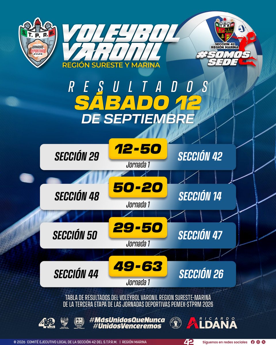 Seccion42_STPRM's tweet photo. Hoy vivimos una gran jornada deportiva en Ciudad del Carmen, Campeche, donde la Sección 42 Región Marina funge como orgullosa sede del voleybol varonil en la tercer etapa de las Jornadas Deportivas PEMEX‑STPRM 2026. 

Las secciones 14, 26, 29, 42, 44, 47, 48 y 50 participaron con disciplina, entrega y un espíritu deportivo que fortalece la unidad de nuestra gran familia petrolera.

Reconocemos y agradecemos la participación de cada uno de los equipos que disputaron los encuentros del día de hoy. Su compromiso y su nivel de juego hicieron de esta jornada un verdadero espectáculo para todos los trabajadores.

Mañana nos esperan otros cuatro emocionantes partidos, y confiamos en que la pasión, la camaradería y el respeto entre secciones seguirán siendo el sello distintivo de estas jornadas.

#SomosSTPRM #MásUnidosQueNunca #UnidosVenceremos
@lgps03101 @MarcoAzuara1