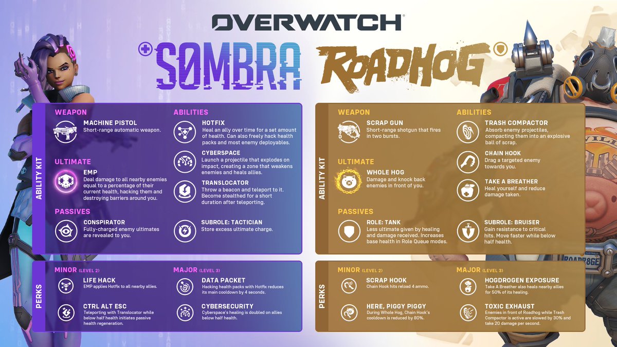 PlayOverwatch's tweet photo. A new Support Hero is here and we don't just mean Doctrine 👾

Get your first look at Sombra and Roadhog’s new reworked kits before trying them out in Season 5. https://t.co/vGGf5Lm32h