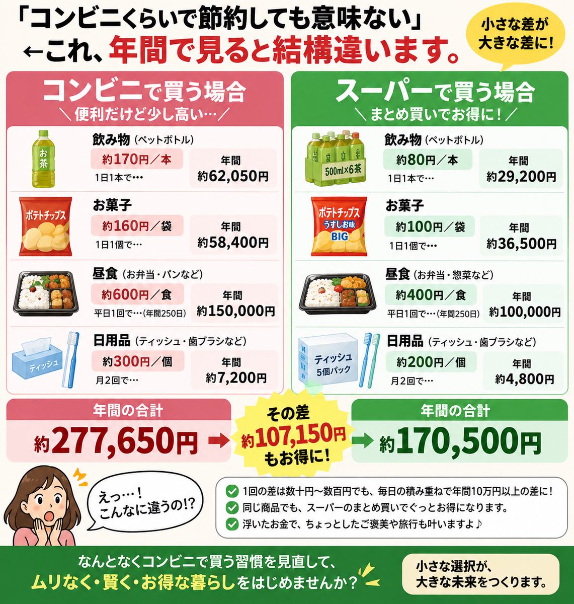 john_mono23's tweet photo. 「コンビニくらいで節約しても意味ない」

そう思ってたけど、
年間で見ると10万円以上違いました。

飲み物、お菓子、昼食、日用品。
1回の差は数十円〜数百円。

でも365日積み重ねだと結構大きい。

節約は「我慢する」より、
何気なくの出費を見直す方が効く。

比較すると一目で分かります👇 https://t.co/zEcHF18dHK