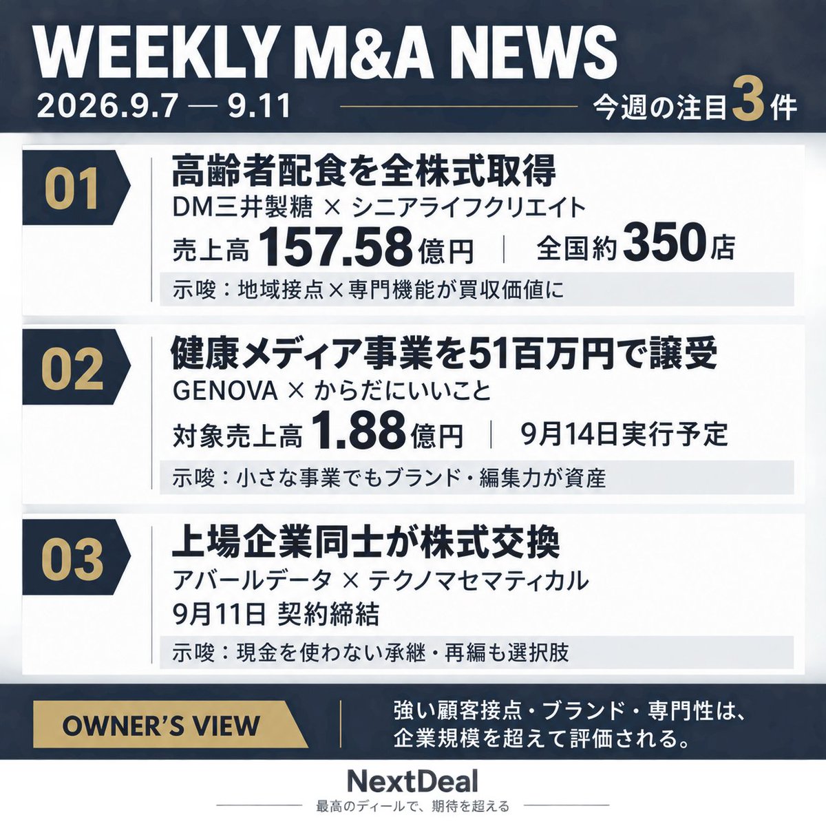 NextDealma's tweet photo. 今週の国内M&amp;A、注目はこの3件。
高齢者配食、健康メディア、技術系上場企業の再編――共通するのは「顧客接点・ブランド・専門性」の評価です。企業規模が小さくても、磨かれた強みは買収価値になります。

#MA #事業承継 #中小企業経営 #NextDeal https://t.co/uMgLJ6NyDl