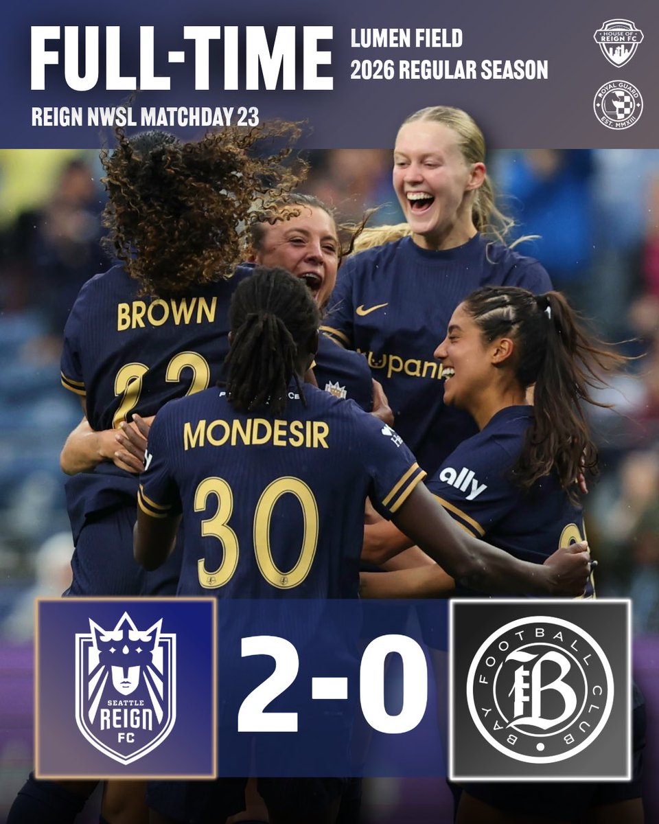 houseofreignfc's tweet photo. CLOSING THE GAP TO THE TOP SIX 👑 A massive home victory for the Reign against Bay FC and Seattle is in touching distance of the 40-point mark! https://t.co/ez5iE7eMQT