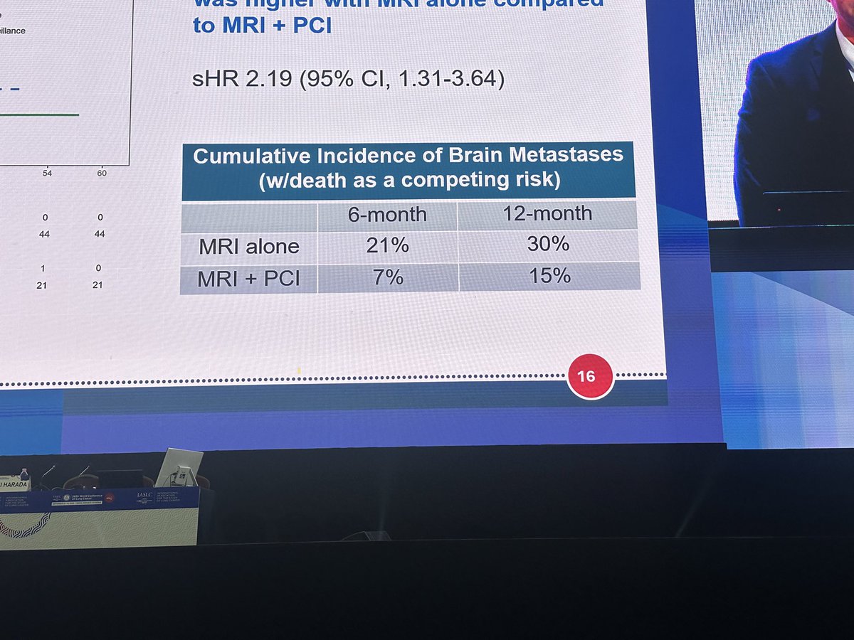 NaglaAKarimMD's tweet photo. Great Work! MRI Surveillance carried less risks of cognitive impairment without difference in OS in patients with SCLC! 
Congratulations! #S1827 @SWOG @IASLC #WCLC26 https://t.co/MWZjBZbOTC