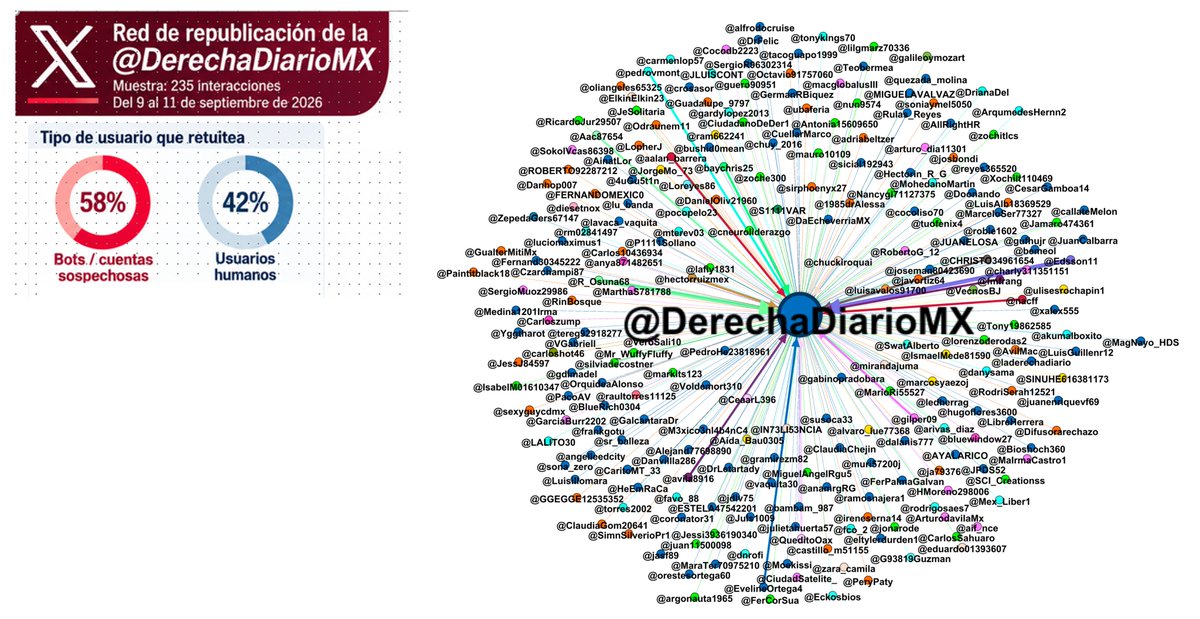 carlosaugustojz's tweet photo. Análisis de la "DerechaDiarioMX".
1. Los datos permitieron identificar sus narrativas, impacto y su red de amplificación donde se detectaron al menos 58 % de bots (1/6). https://t.co/vCEiAa303o