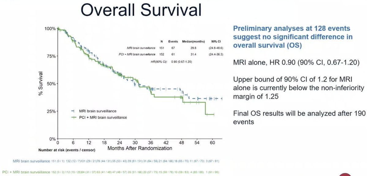 StephenVLiu's tweet photo. Landmark, practice changing study at #WCLC26. The phase III MAVERICK study shows no improvement in OS with PCI for SCLC, across limited and extensive stages, with worse cognitive failure free survival and increased toxicity in PCI arm. 

The end of the PCI era. https://t.co/SWOPM7iKux