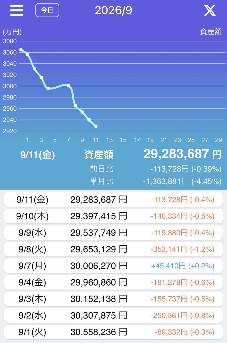 tamashiro66's tweet photo. こういう相場でも淡々と積立出来る人が、
将来資産を増やせる人なんですよ
ただ現金枯渇しているので、そんなに積立出来ないんですけどね笑 https://t.co/sk7zzw1yOg