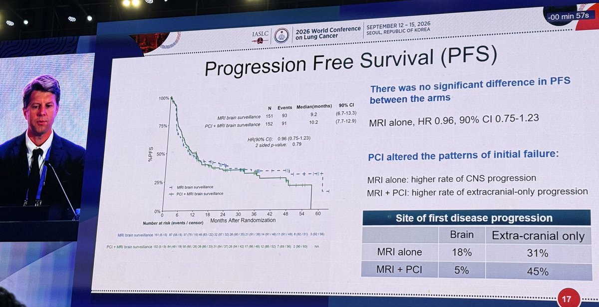 TommyJohn00's tweet photo. Practice changing #SWOG S18 MAVERICK trial by C Rusthoven. I think this should be seen as then end of using PCI in SCLC. Endpoints changed bc slow recruitment. Although more CNS mets pfs was the same. Less toxicity, which increases over time. Not a surprise, but well conducted. https://t.co/NigLq6LSO7