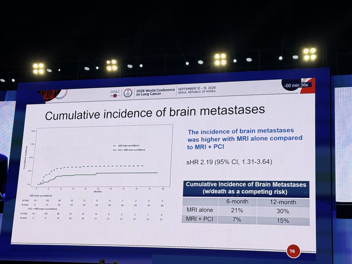 TommyJohn00's tweet photo. Practice changing #SWOG S18 MAVERICK trial by C Rusthoven. I think this should be seen as then end of using PCI in SCLC. Endpoints changed bc slow recruitment. Although more CNS mets pfs was the same. Less toxicity, which increases over time. Not a surprise, but well conducted. https://t.co/NigLq6LSO7