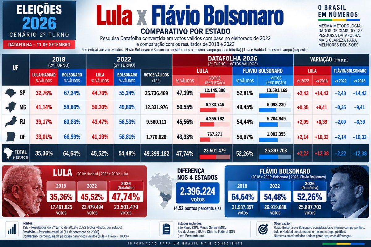 apneto3's tweet photo. @vlogdomarcone Se der essa diferença, só a votação da Bahia tira ela e ainda anula o Sul. https://t.co/HapW3p7Nwp