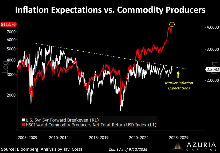 TaviCosta's tweet photo. Inflation expectations are on the verge of a major breakout.

Markets underestimate how strongly today’s macro imbalances will push policymakers toward more inflation.

This will define the next decade and write a new chapter in monetary history.

https://t.co/vlDWniJHLv https://t.co/JFnq27w6xq