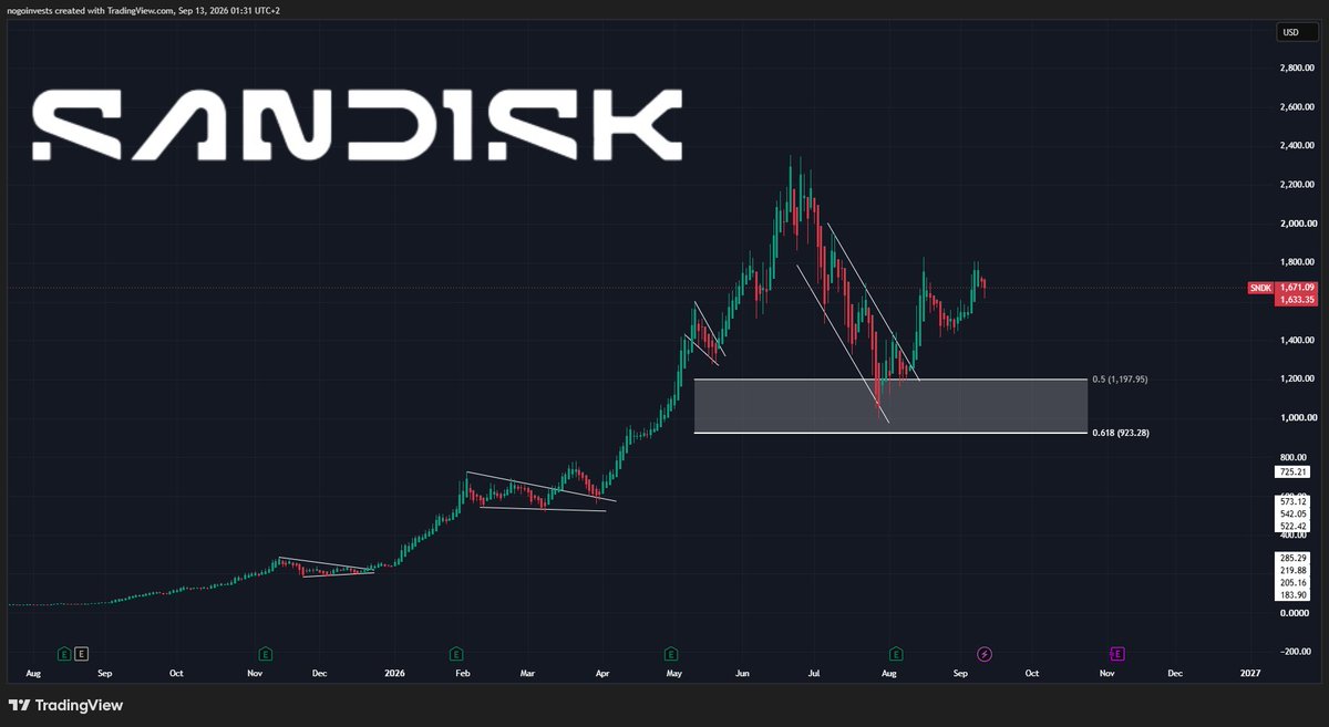 StockChaser_'s tweet photo. $MU vs $SNDK: both trade near 7x forward earnings

The question is clear: cheap or a peak-cycle trap?

Memory contract exploded (and continue to climb):
• Q1: DRAM +90–95%, NAND +55–60% QoQ
• Q2: DRAM +58–63%, NAND +70–75%
• Q3E: DRAM +13–18%, NAND +10–15%

Since Q4 2025, it implies roughly
• DRAM: +239–275%
• NAND: +190–222%

Micron’s latest quarter:

• DRAM pricing: +low-60s% QoQ
• NAND pricing: +mid-80s%
• Gross margin: 84.9%
• Next-quarter revenue guide: $50B ±$1B

Sandisk:

• Revenue: +51% QoQ
• 2/3 of growth came from pricing
• Datacenter revenue: +103%
• Gross margin: 84.6%
• Next-quarter revenue guide: $10.3–10.8B

Compare that with the normal 20-40% non-peak margins

This pricing is what is causing earnings to explode and continue to climb sharply
• $MU: 22.0x PE | 6.8x forward PE
• $SNDK: 22.1x PE | 7.6x forward PE

The most important information to answer the question is visibility beyond 2026

Micron expects both DRAM and NAND conditions to remain tight beyond calendar 2027

It has signed 16 take-or-pay customer agreements, generally running through 2030:

• Cover 20% of DRAM volume
• Cover 1/3 of NAND volume
• 14 agreements represent $100B of minimum contracted revenue
• Backed by $22B in deposits and financial commitments
• Pricing floors are designed to support gross margins well above Micron’s peaks in previous cycles

Sandisk has also signed long-term agreements with eight customers:

• Cover 50% of FY2027 bits
• Cover 2/3 of FY2028 bits
• Include committed volumes
• Structured pricing mechanisms
• Minimum financial guarantees

This means that even though these are peak-cycle margins, they are expected to continue into 2027-2028

Would you own $MU and $SNDK