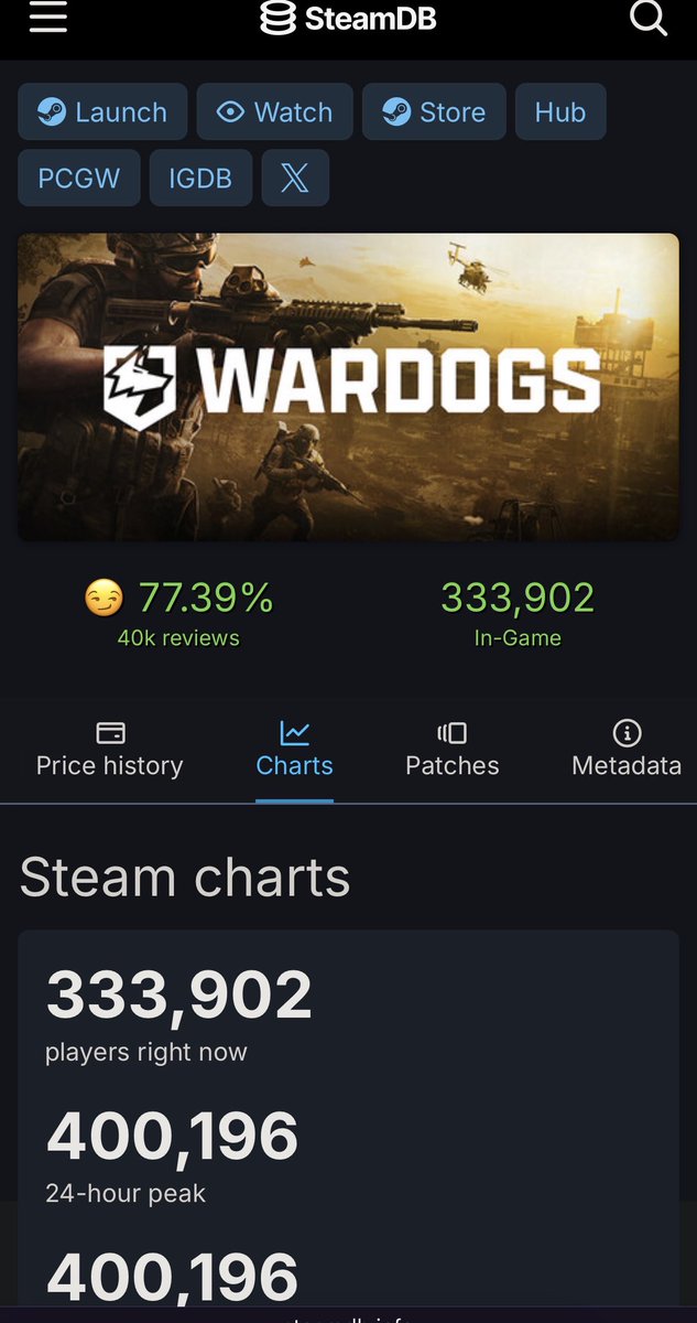 Pirat_Nation's tweet photo. Valheim and Wardogs are casually mogging a lot of AAA/AA releases this year.

Valheim hit 270k concurrent players, while Wardogs just reached 400k on Steam, impressive numbers for small studios without massive AAA budgets.

Players don’t necessarily need bigger AAAA 300 million$ games, they want good games made with passion.
As blackpilled as I am about the industry, seeing smaller teams pull numbers like this is pretty damn encouraging.