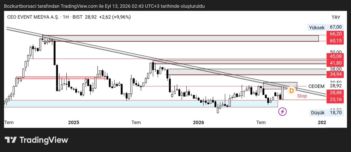 Bozkurtborsaci's tweet photo. #ceoem stoplu takip.
#fon #pusula #tera
#borsa #bist100 #Borsaistanbul #XU100 #endeks #xutum #viop #varant #Midas #bullsyatırım #tera #alnus #marbas #Info #BOFA #thyoa #tuprs #enverkral #hmese #hektor #oyilmaz #zag #akdere #selcukpatlar #pandaayhan #emretezmen #Muhammedyagız https://t.co/QdSVj9Se4g