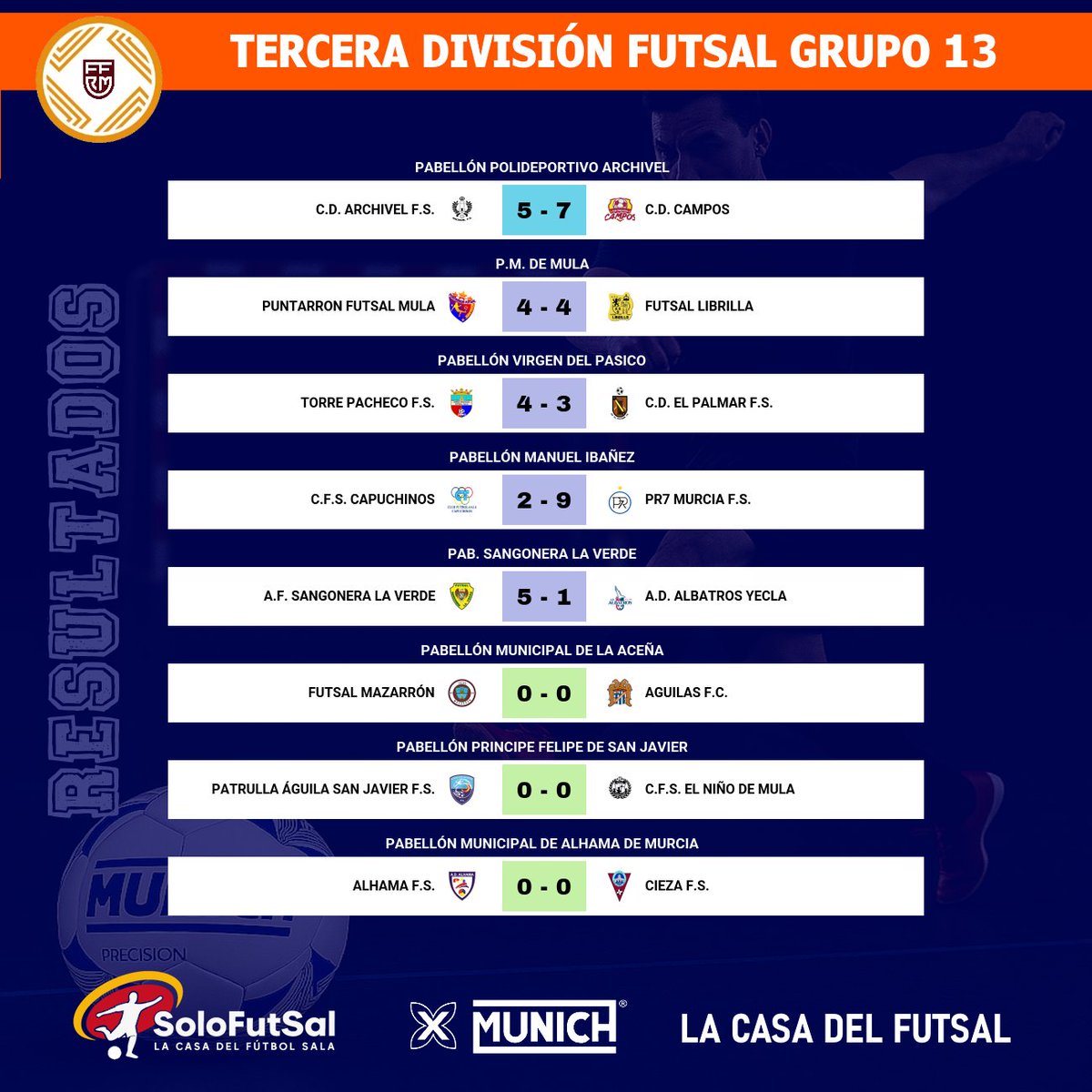 SoloFutSal_'s tweet photo. 🟧 3⃣ª DIVISIÓN FUTSAL - GRUPO1⃣3⃣
✍️ Jornada de hoy FINALIZADA - Consulta los resultados y la clasificación de esta jornada
📎 https://t.co/3T2zZcGLDe
🔀 Visita los perfiles de los equipos de la categoría
#FutSal | #Murcia | #SoloFutsal | #3DvsFutSalG13 # https://t.co/tVvx7Ikjo2