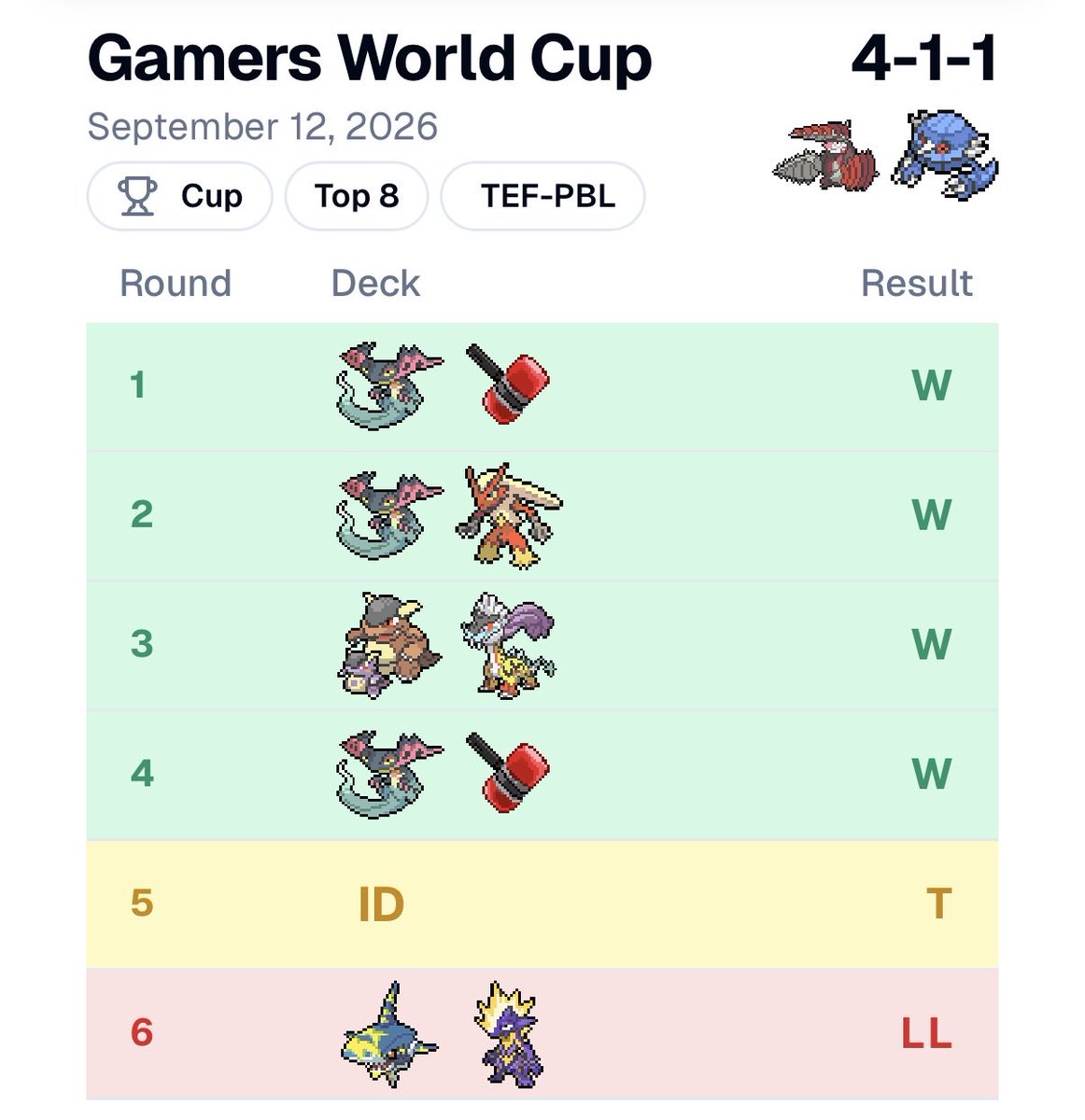 TCGnort's tweet photo. Top cut 1st seed at first cup of the season. Then couldn’t make enough metal in cut. +25 CP and possible lock for Baltimore next weekend.  #zooka https://t.co/494r75FbZ1