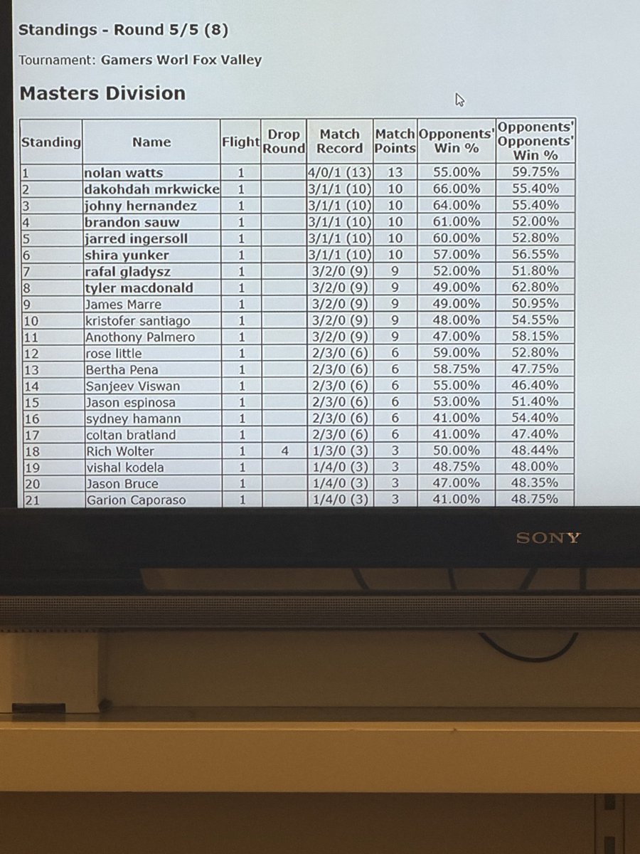 TCGnort's tweet photo. Top cut 1st seed at first cup of the season. Then couldn’t make enough metal in cut. +25 CP and possible lock for Baltimore next weekend.  #zooka https://t.co/494r75FbZ1